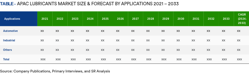 Table - APAC Market Size & Forecast By Applications 2021 – 2033