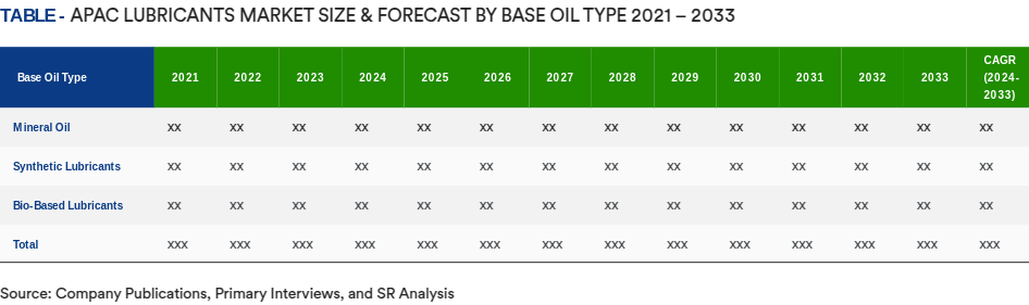 Table - APAC Market Size & Forecast By Base Oil Type 2021 – 2033