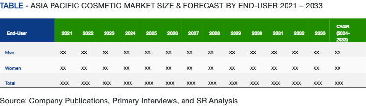 Table - Asia Pacific Market Size & Forecast By End-User 2021 – 2033