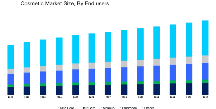 Chart - Market Size & Forecast By End users 2021 – 2033