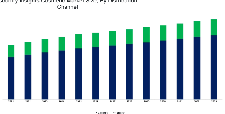 Chart - Country Insights Market Size & Forecast By Distribution Channel 2021 – 2033