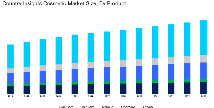 Chart - Country Insights Market Size & Forecast By Product 2021 – 2033