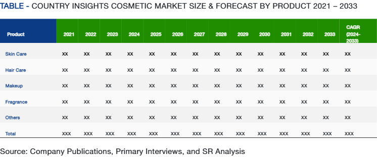 Table - Country Insights Market Size & Forecast By Product 2021 – 2033