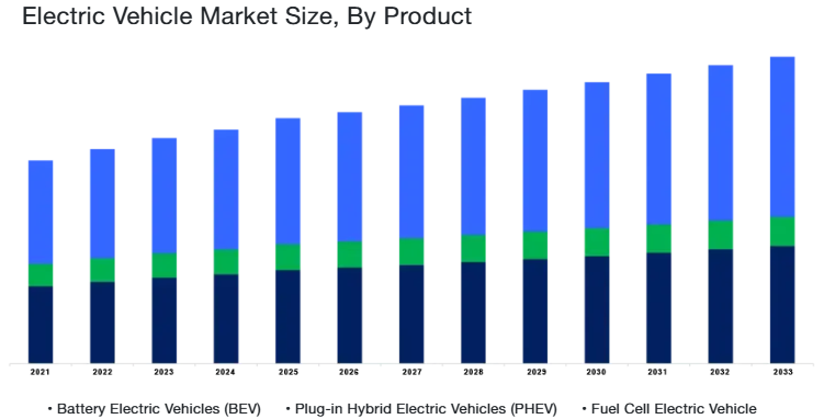 Chart - Market Size & Forecast By Product 2021 – 2033