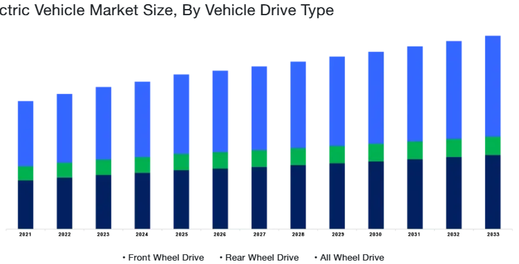 Chart - Market Size & Forecast By Vehicle Drive Type 2021 – 2033