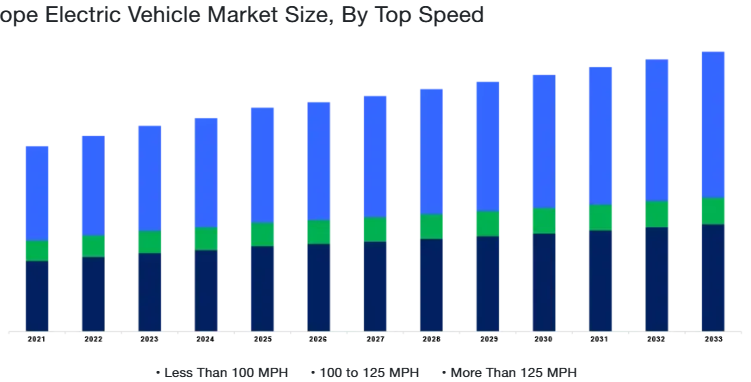 Chart - Europe Market Size & Forecast By Top Speed 2021 – 2033