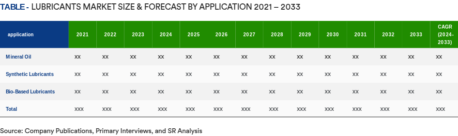 Table - Market Size & Forecast By application 2021 – 2033