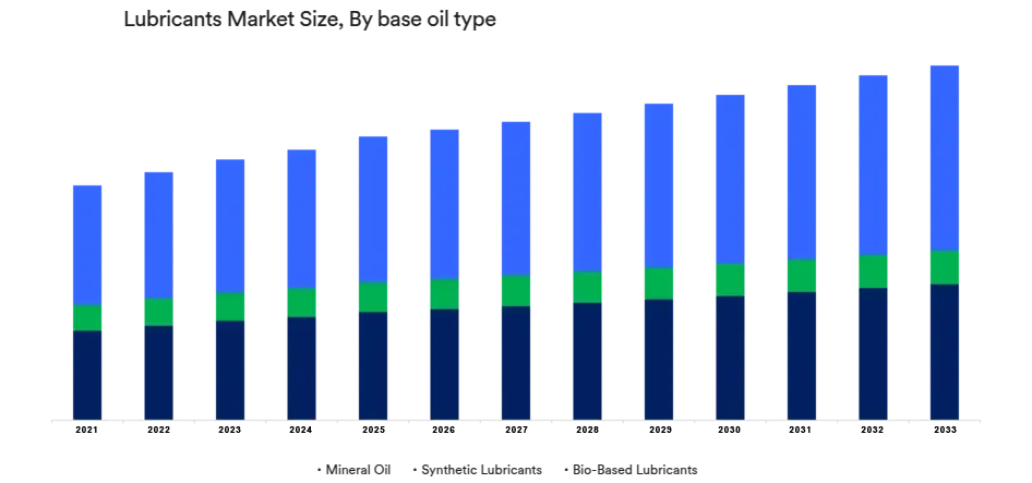 Chart - Market Size & Forecast By base oil type 2021 – 2033