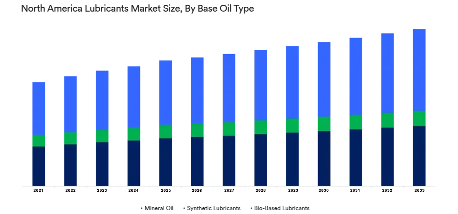 Chart - North America Market Size & Forecast By Base Oil Type 2021 – 2033
