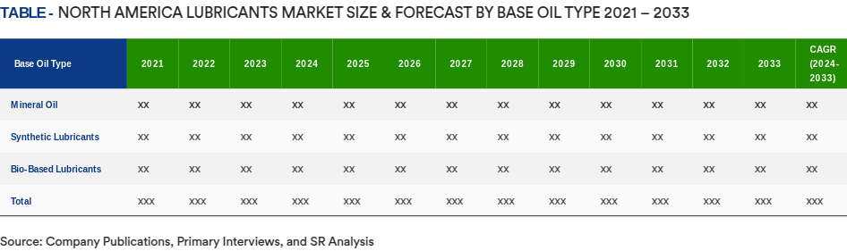Table - North America Market Size & Forecast By Base Oil Type 2021 – 2033