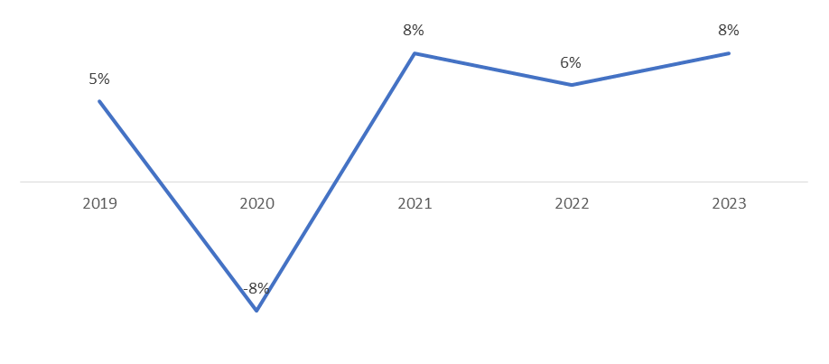 Global Beauty Care YOY Market Growth