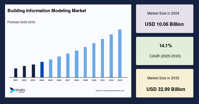 Building Information Modeling Market