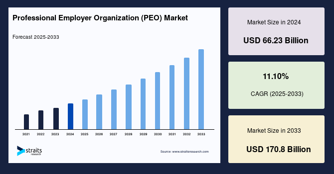Professional Employer Organization (PEO) Market