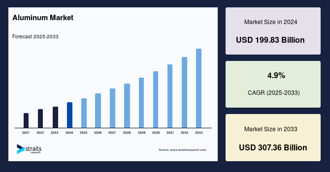 Aluminum Market