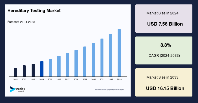 Hereditary Testing Market