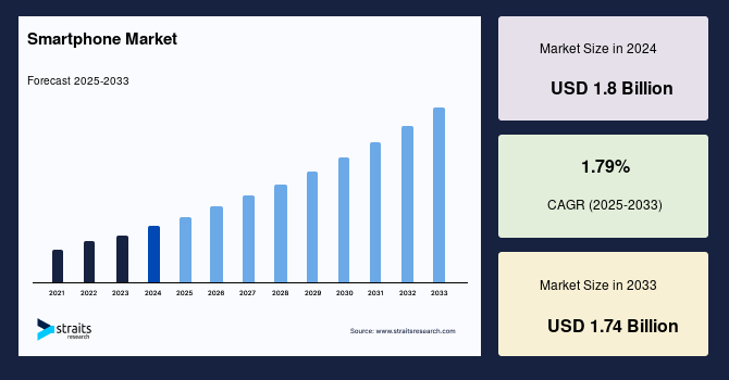 Smartphone Market