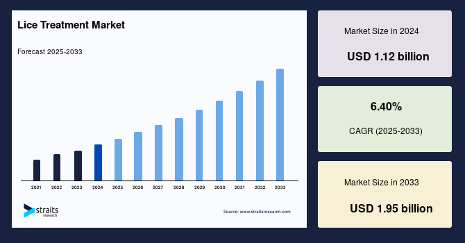 Lice Treatment Market