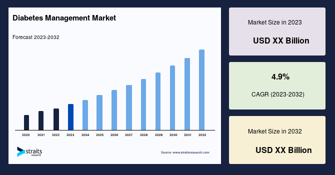 Diabetes Management Market