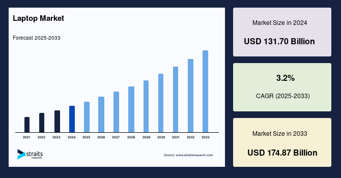 Laptop Market