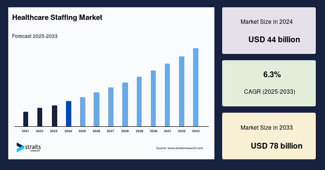 Healthcare Staffing Market