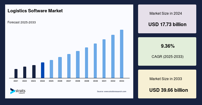 Logistics Software Market