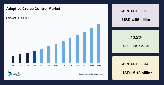 Adaptive Cruise Control Market