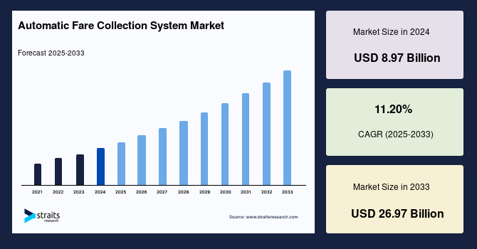 Automatic Fare Collection System Market