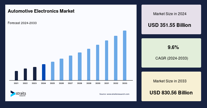 Automotive Electronics Market