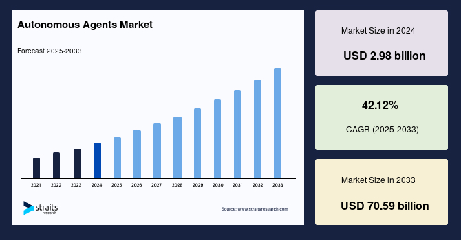 Autonomous Agents Market