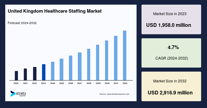 United Kingdom Healthcare Staffing Market
