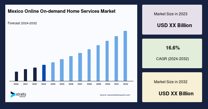 Mexico Online On-demand Home Services Market