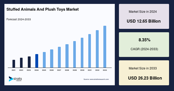 Stuffed Animals And Plush Toys Market